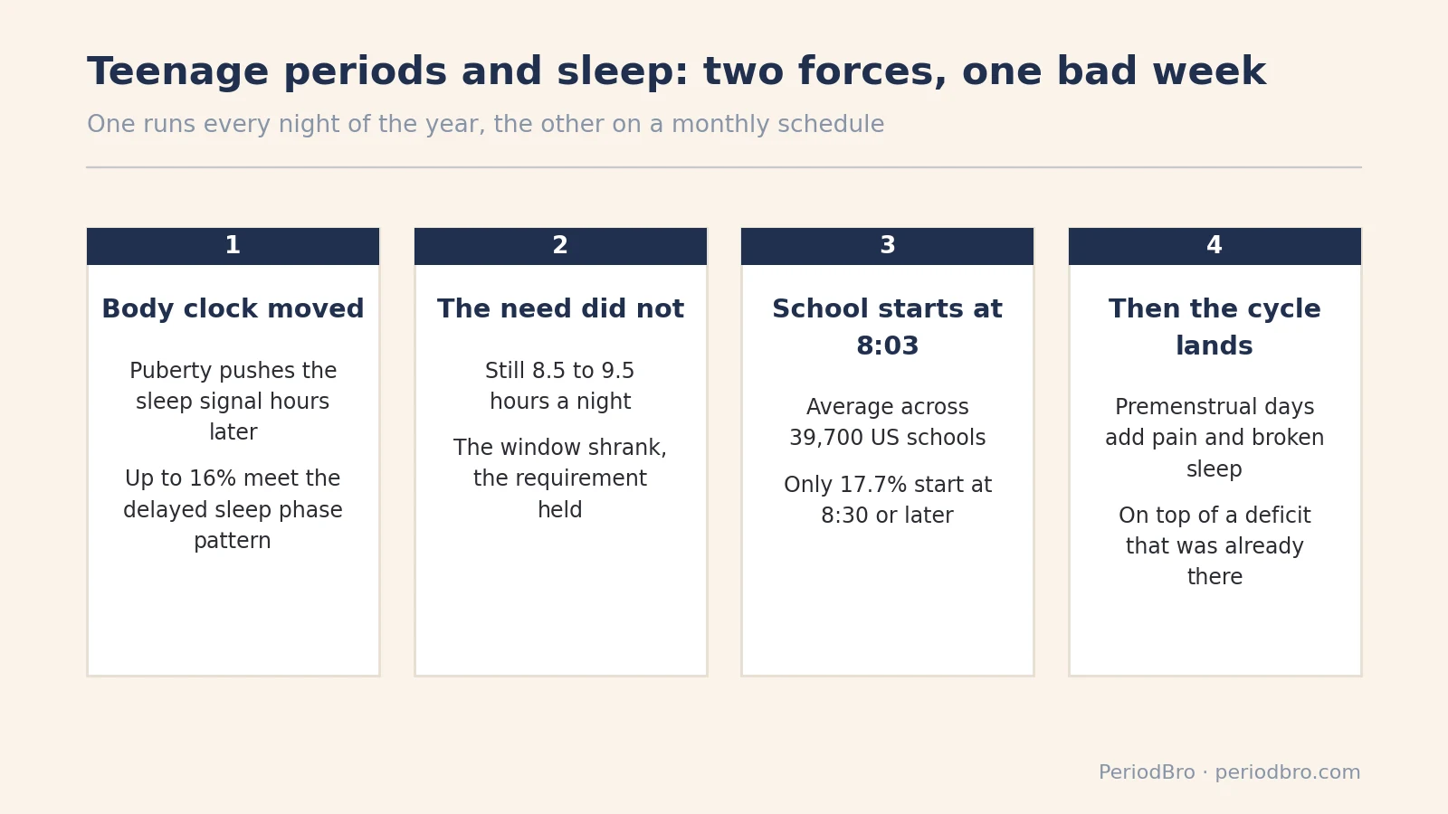 How teenage periods and sleep stack in the same week, from body clock delay to the premenstrual days