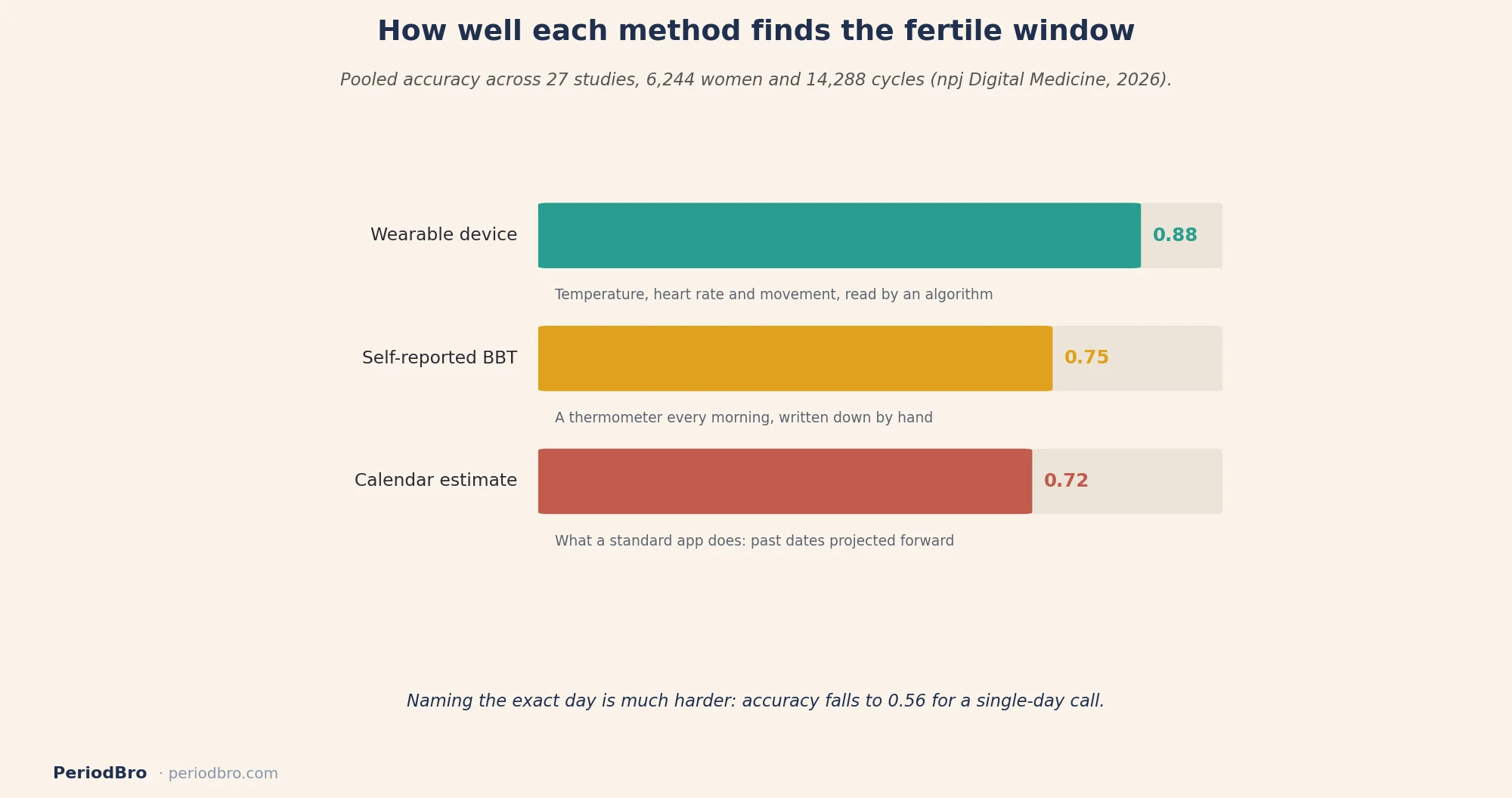 Fertile window accuracy by method: wearable, basal body temperature, calendar