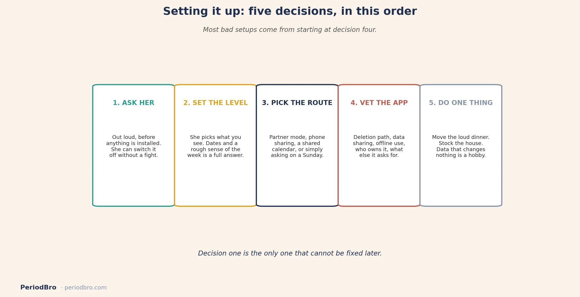 Five decisions when setting up cycle tracking for partners