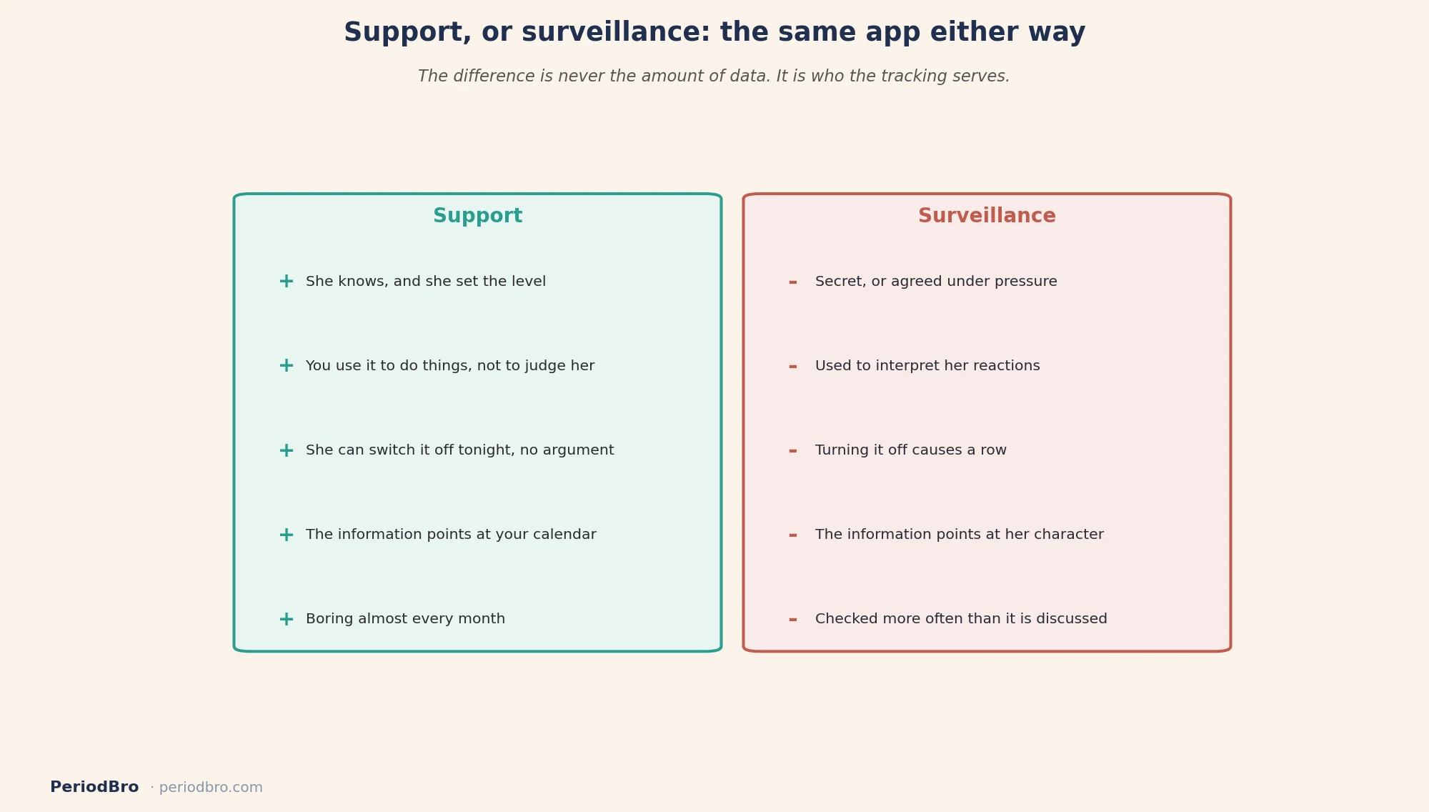 Support versus surveillance in cycle tracking for partners
