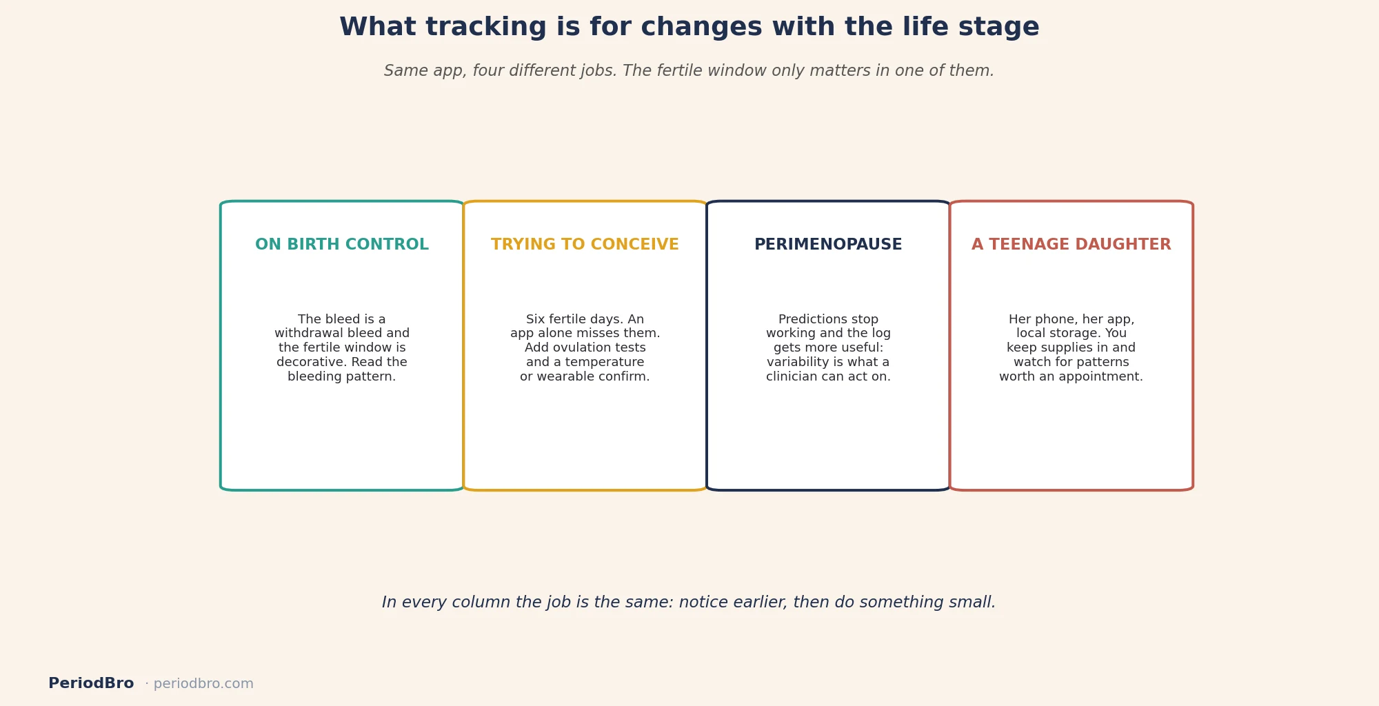 What cycle tracking is for at each life stage