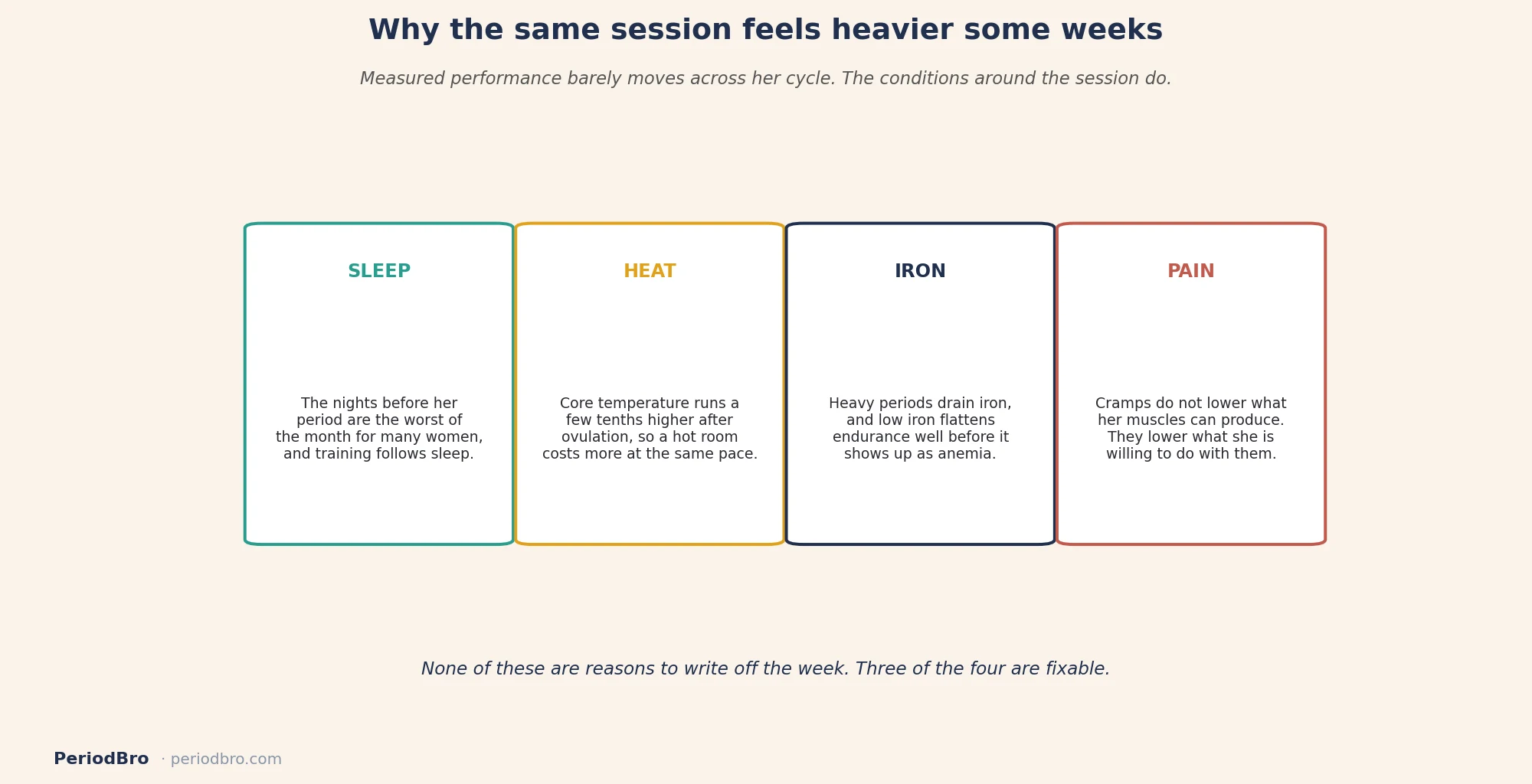 What changes across her cycle when working out on her period