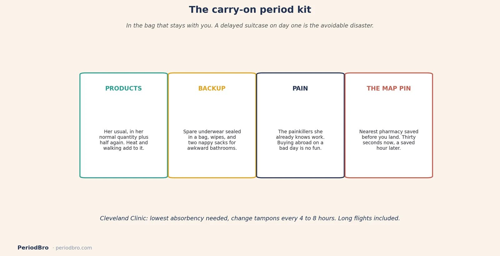 Traveling on her period: what goes in the carry-on kit