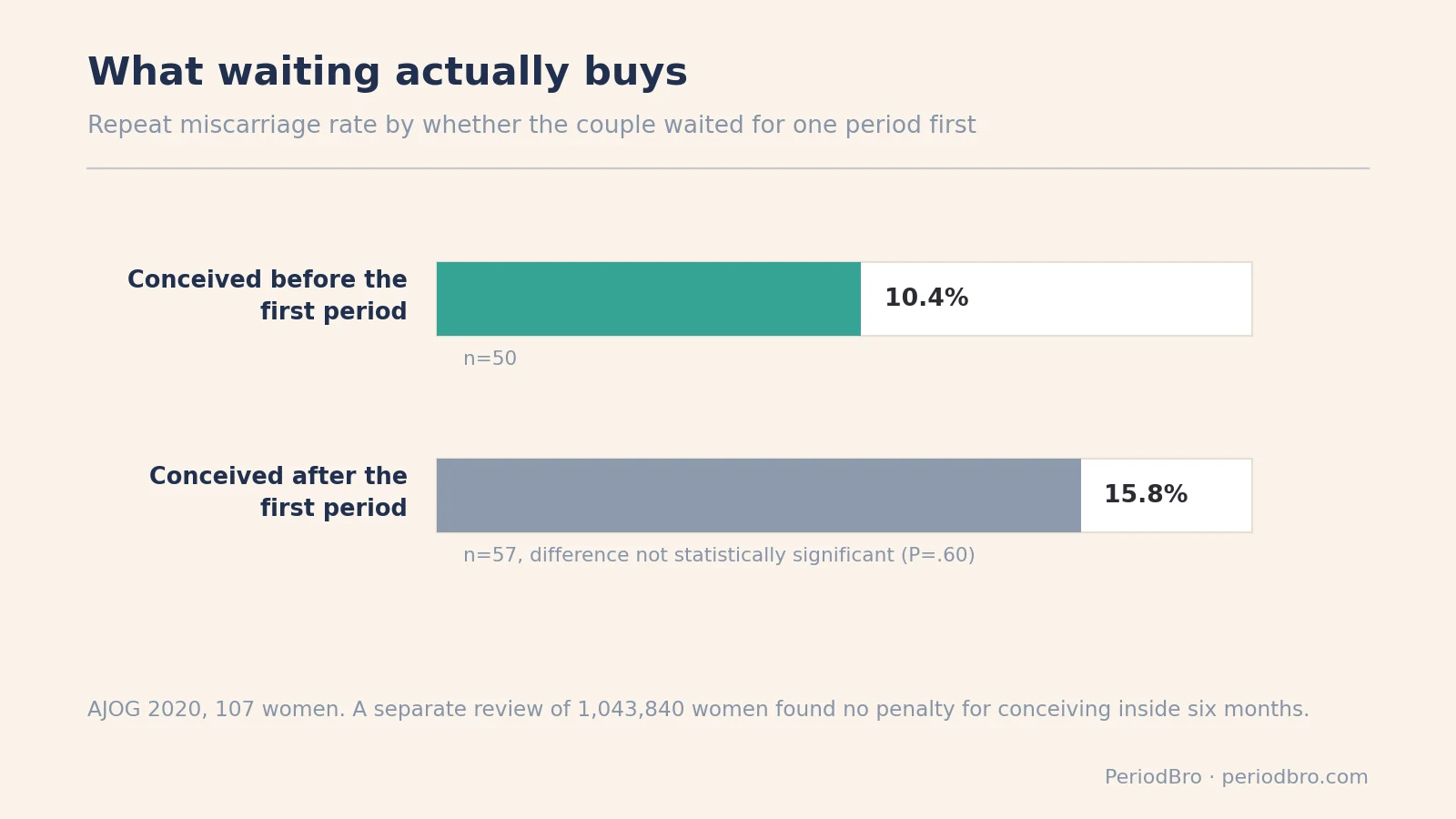 What the evidence says about conceiving again after miscarriage, before or after the first period