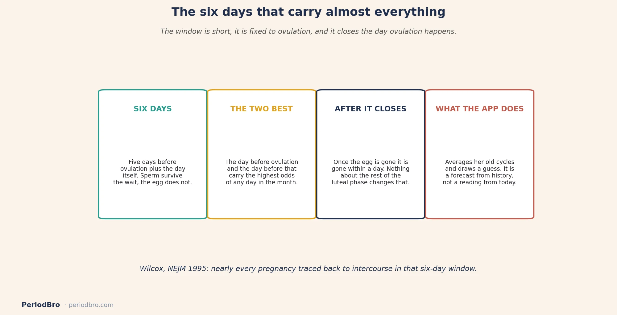 Cycle tracking trying to conceive: the six day fertile window ending on the day of ovulation