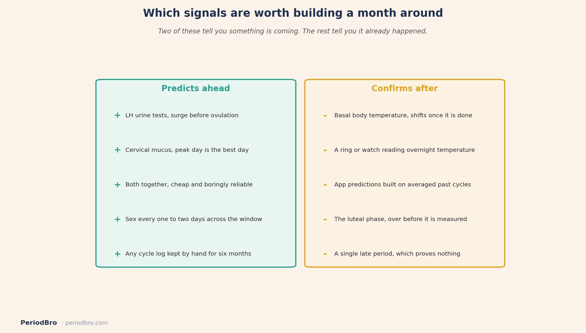 Cycle tracking trying to conceive: which fertility signals predict ovulation ahead and which only confirm it