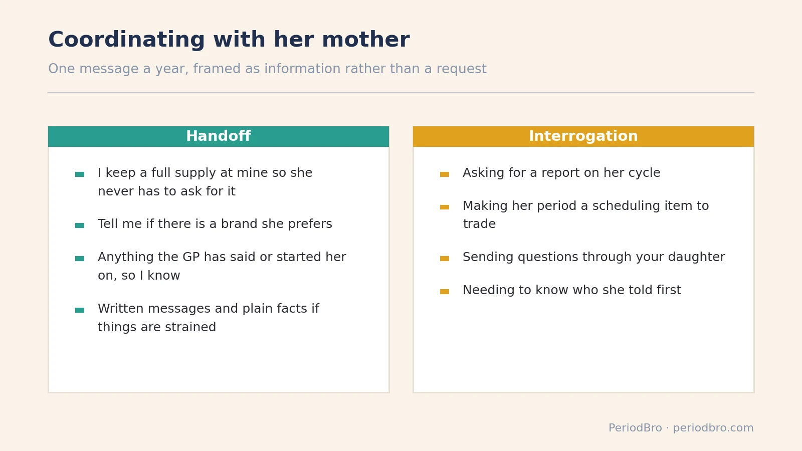 Coordinating with her mother about her period at two houses