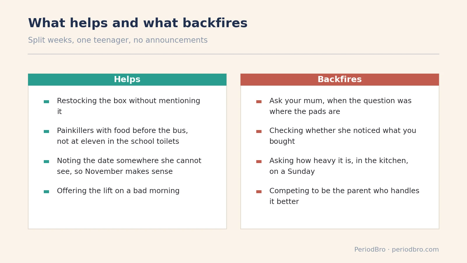 What helps and what backfires with her period at two houses