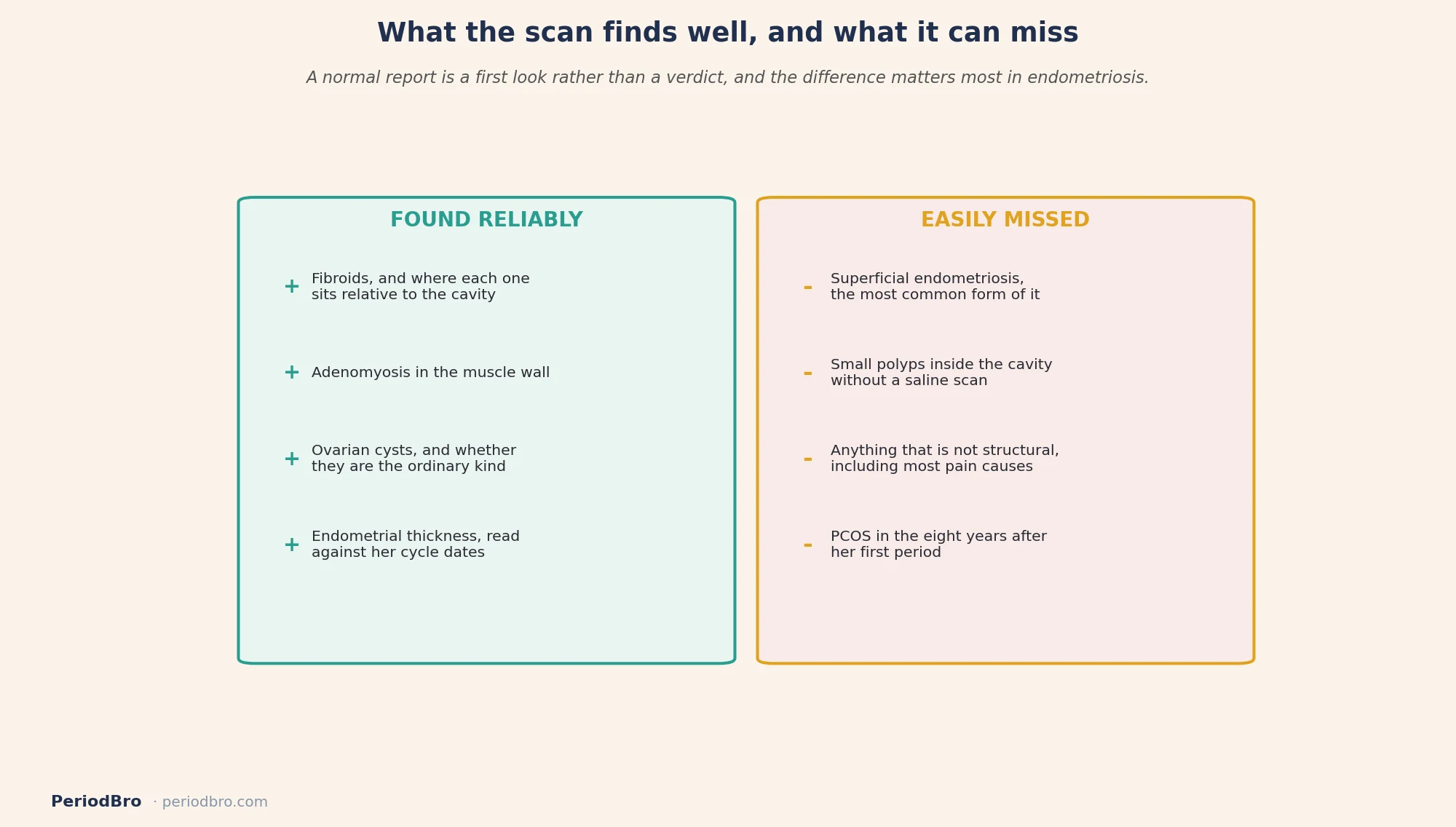 What a pelvic ultrasound for period problems finds and misses