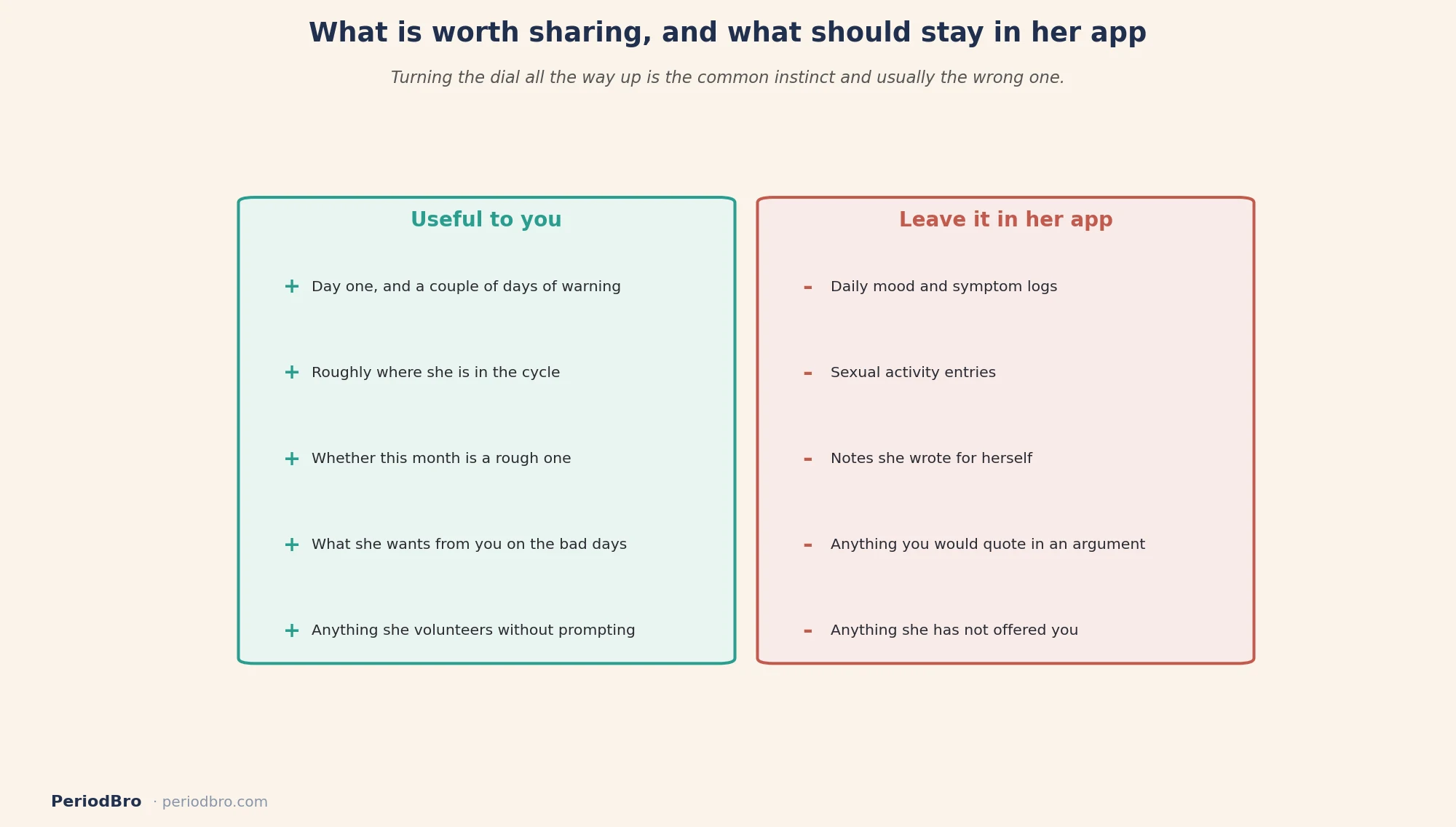 Sharing a period tracker with a partner: what is worth sharing and what should stay private