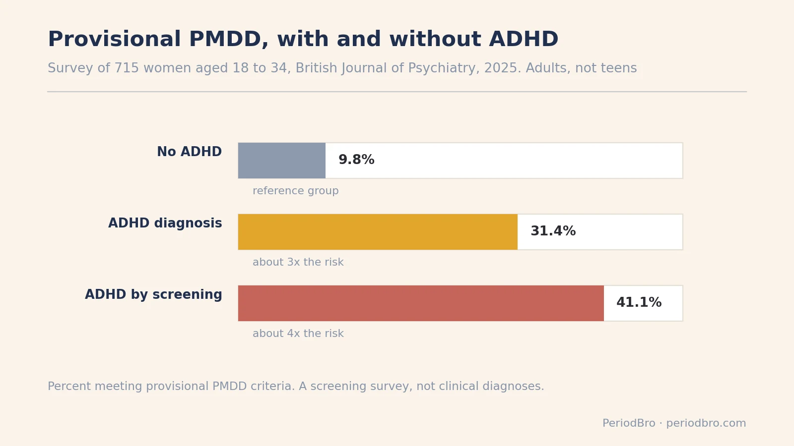 Bar chart of provisional PMDD rates in women with and without ADHD, ADHD and periods research