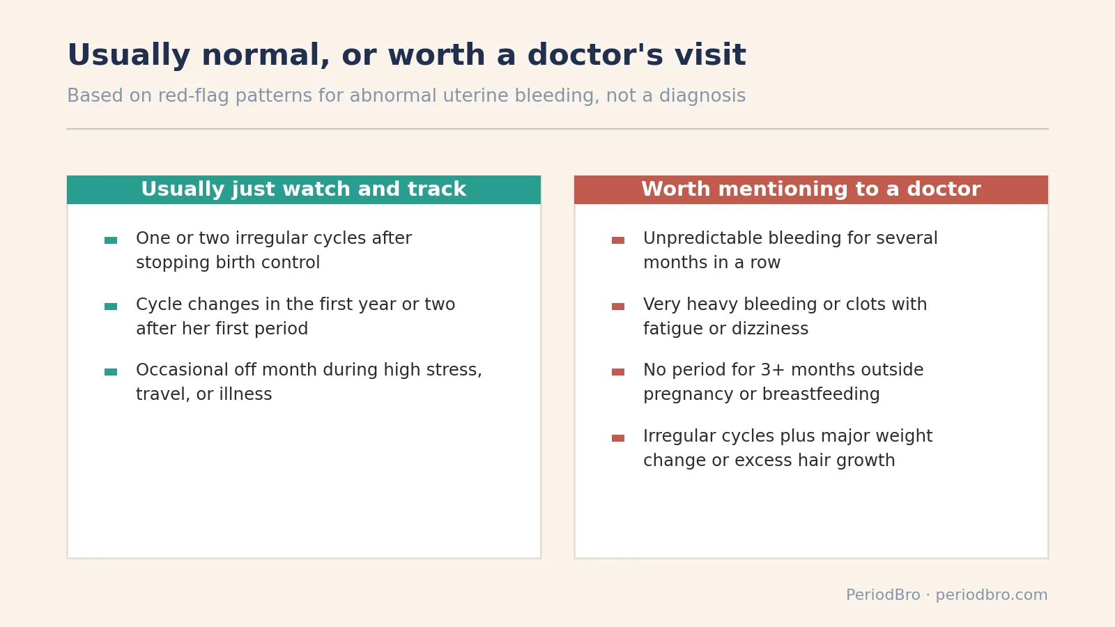 Two-column chart comparing cycle changes that are usually normal versus patterns worth mentioning to a doctor for an anovulatory cycle