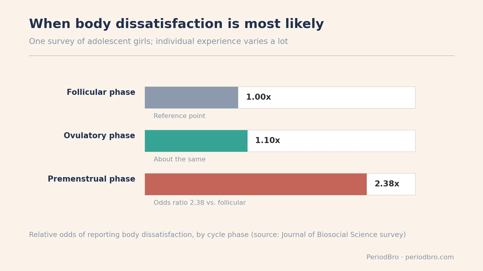 Bar chart of relative odds of body dissatisfaction by menstrual cycle phase, highest in the premenstrual phase