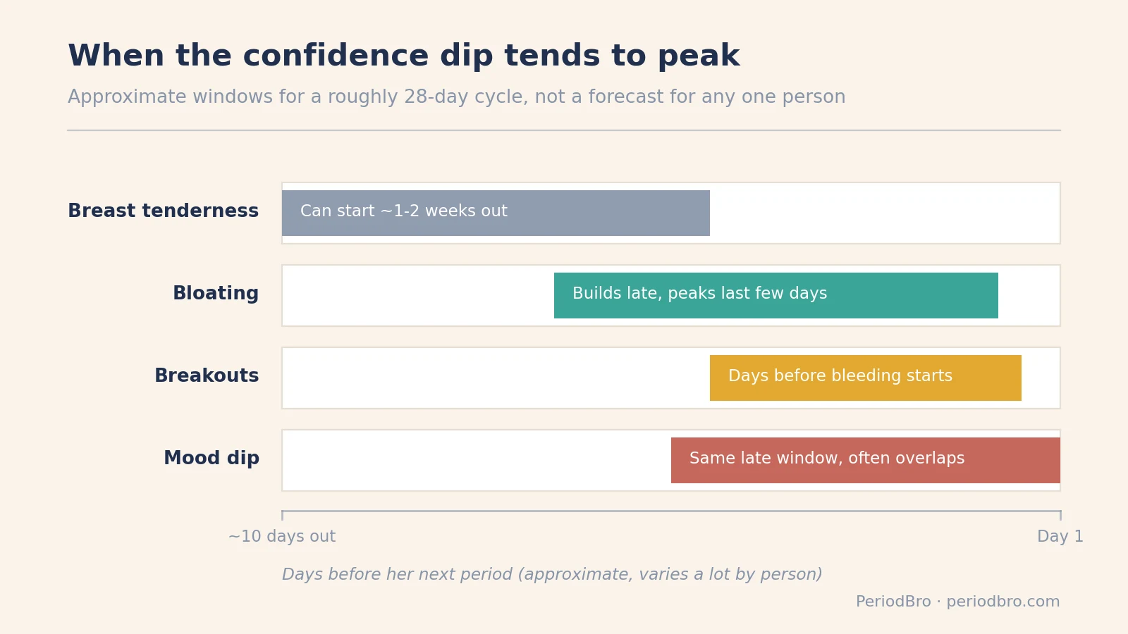 Timeline of when breast tenderness, bloating, breakouts, and mood dip typically peak in the days before her period