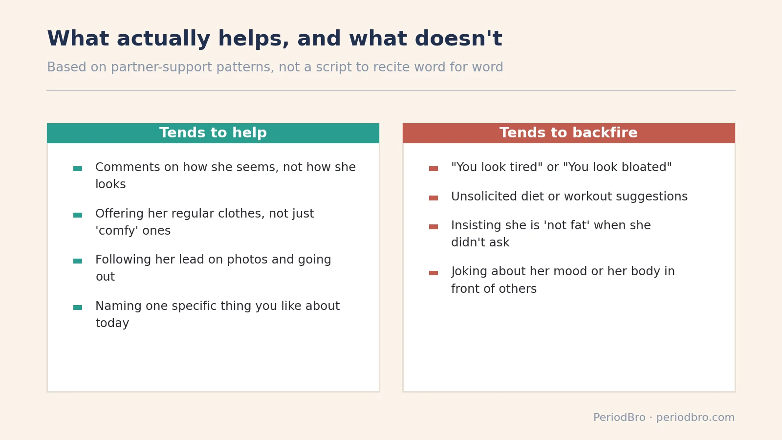 Two-column cheat sheet of partner comments and actions that tend to help versus backfire around her period confidence