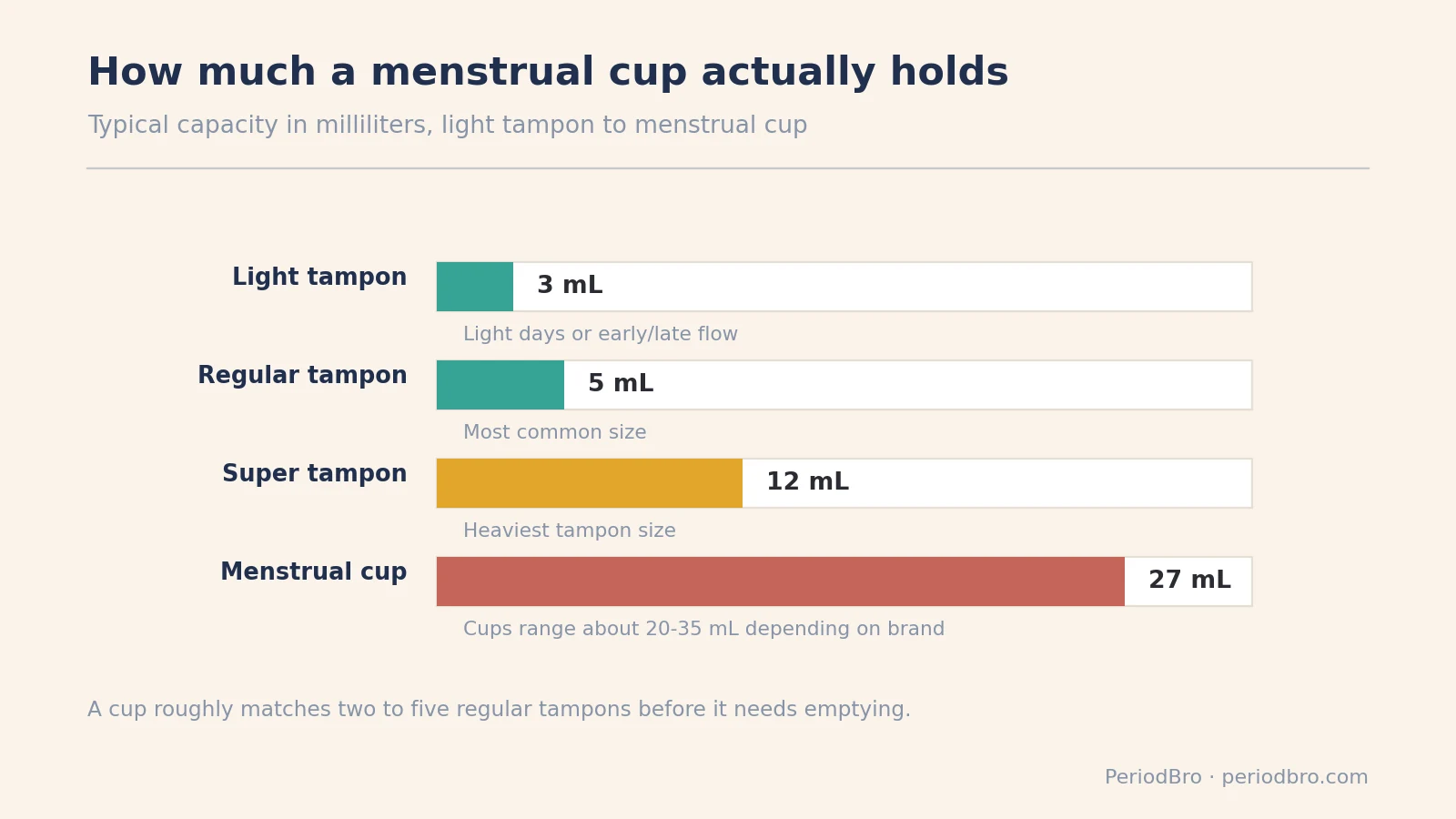 Bar chart comparing menstrual cup capacity in milliliters to light, regular, and super tampon absorbency