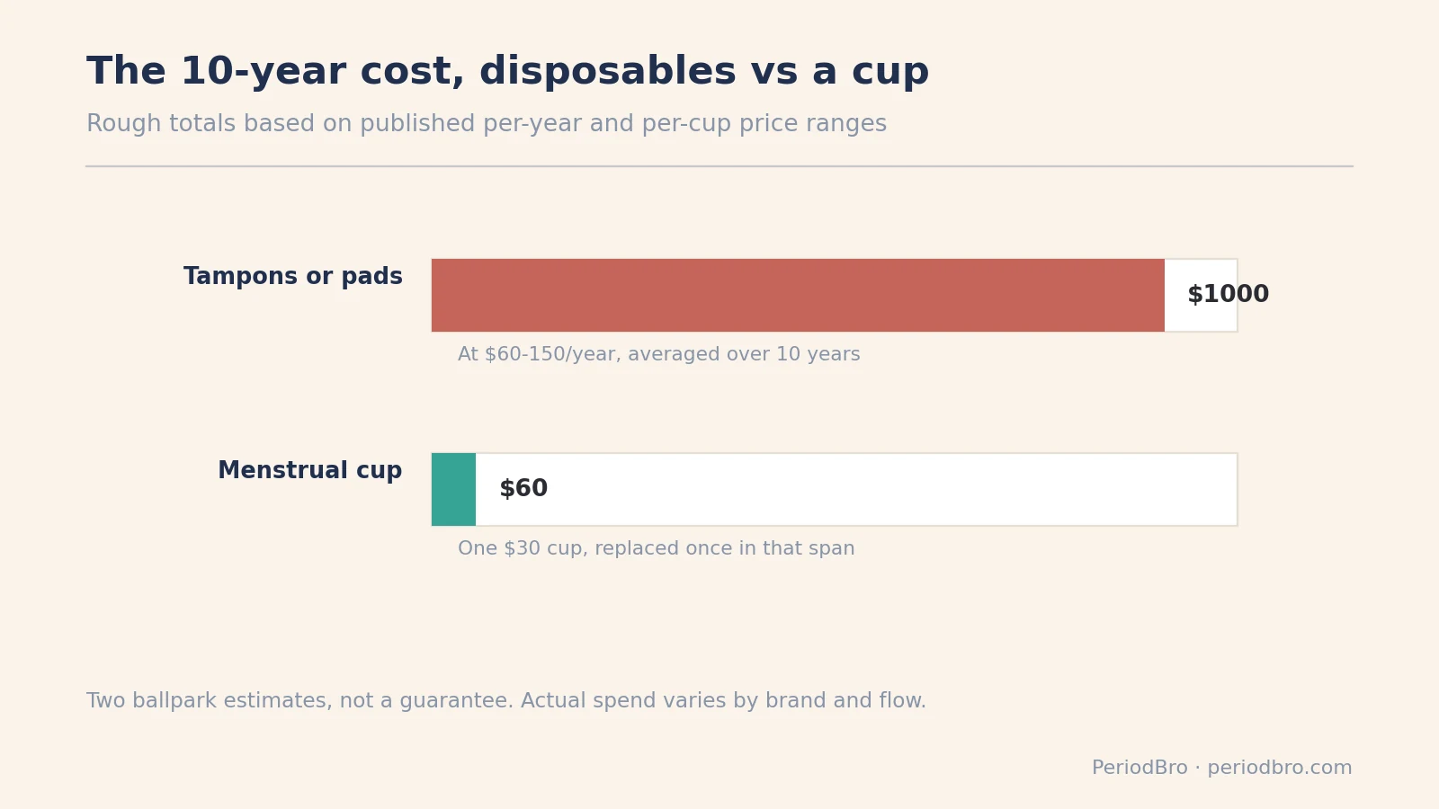 Bar chart comparing the 10 year cost of disposable tampons or pads against a menstrual cup