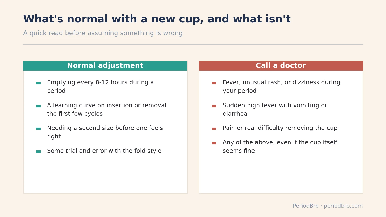 Two column chart of normal adjustment signs versus symptoms that mean call a doctor when starting a menstrual cup