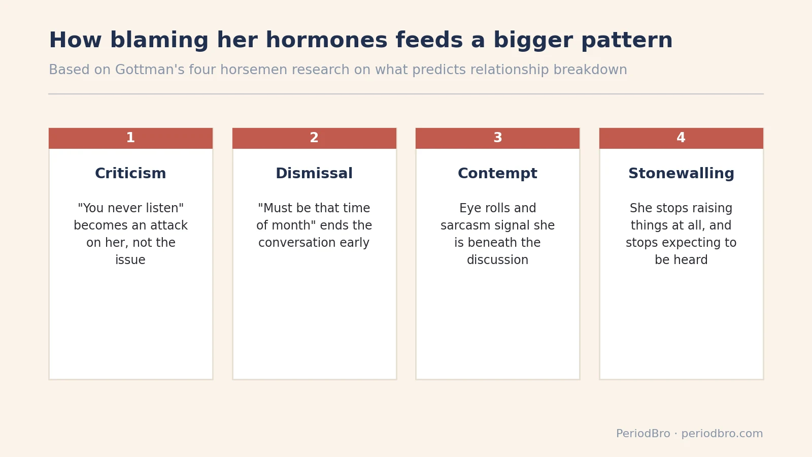 Four-panel diagram showing how blaming her hormones can escalate from criticism to dismissal to contempt to stonewalling