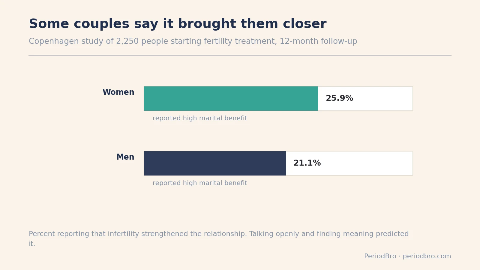 Bar chart of women and men reporting infertility brought their relationship closer