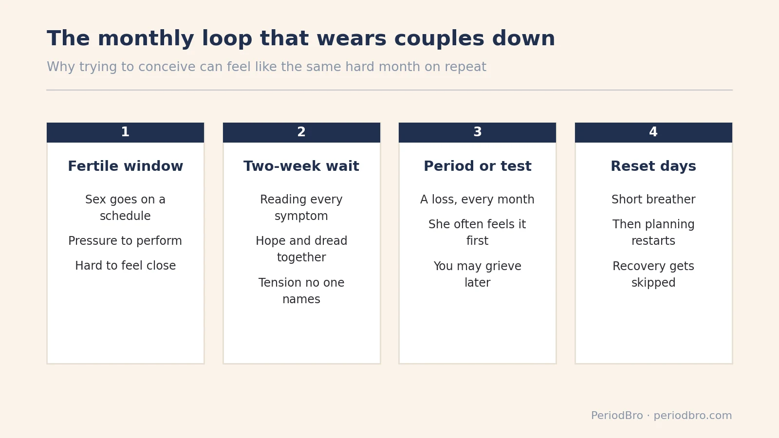 The monthly trying-to-conceive loop that shows how infertility affects relationships