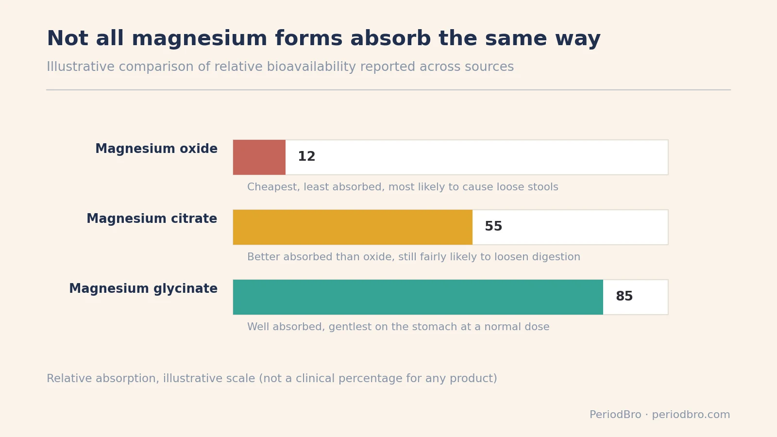 Bar chart comparing estimated magnesium absorption for oxide, citrate, and glycinate supplement forms