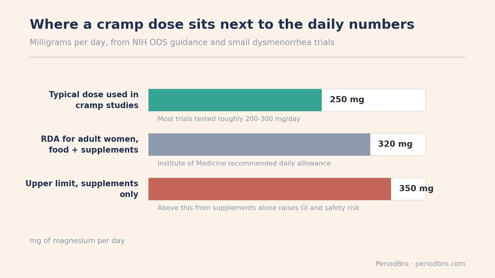 Bar chart comparing a typical cramp-study dose of magnesium to the daily RDA and the supplement upper limit