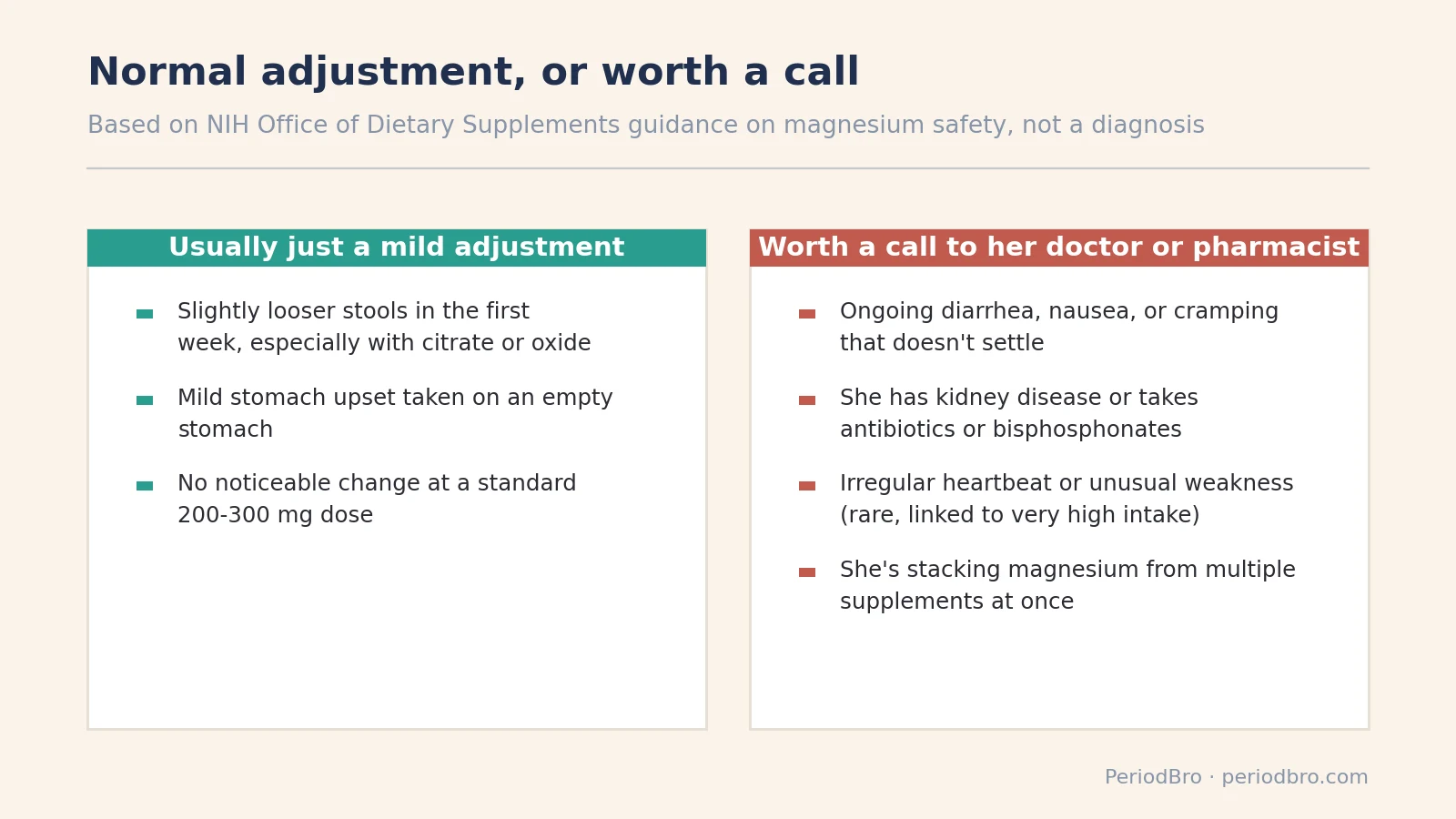 Two-column cheat sheet comparing normal magnesium supplement side effects to signs that are worth a call to her doctor