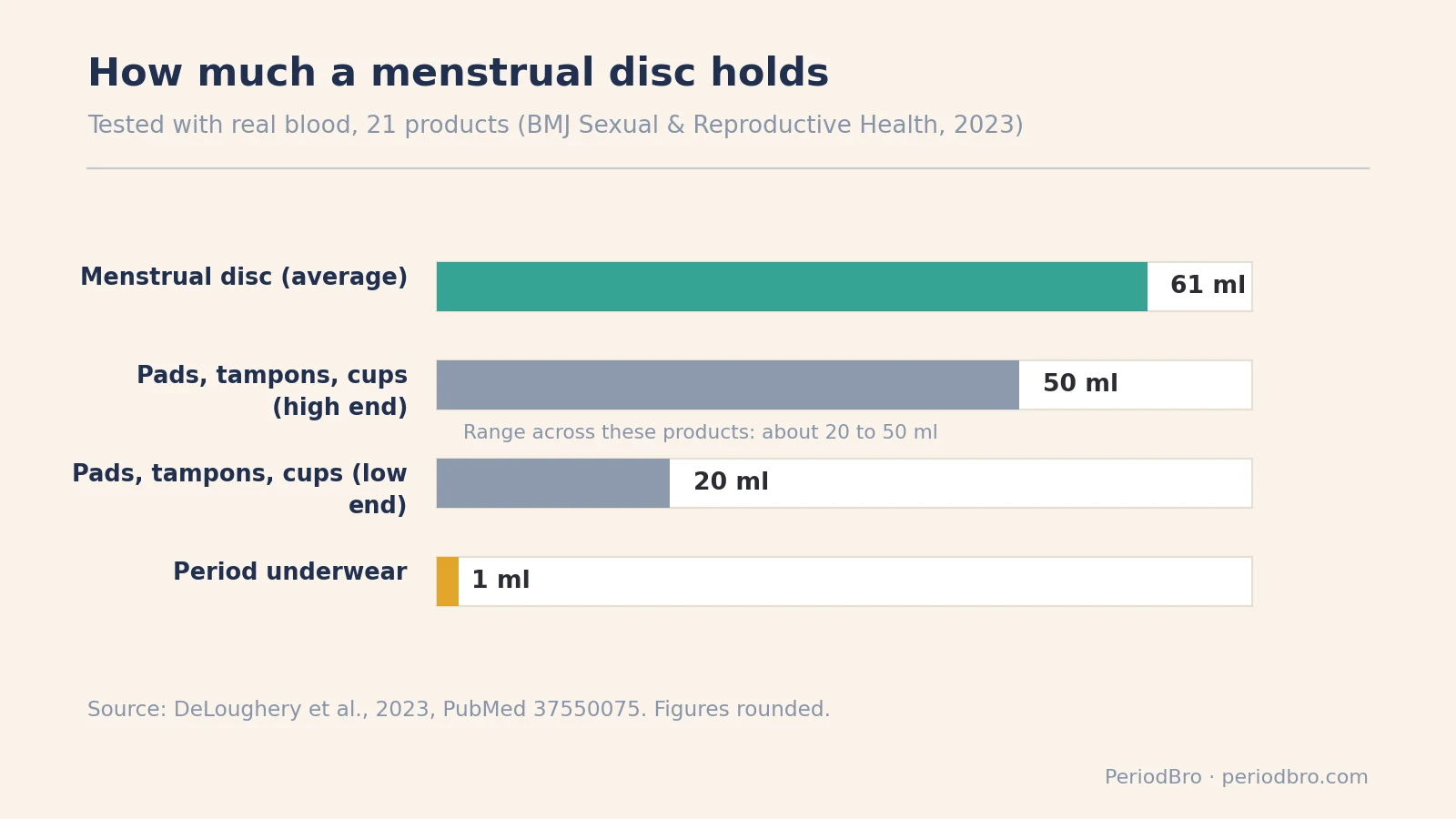 Bar chart of menstrual disc capacity compared with pads, tampons, cups and period underwear