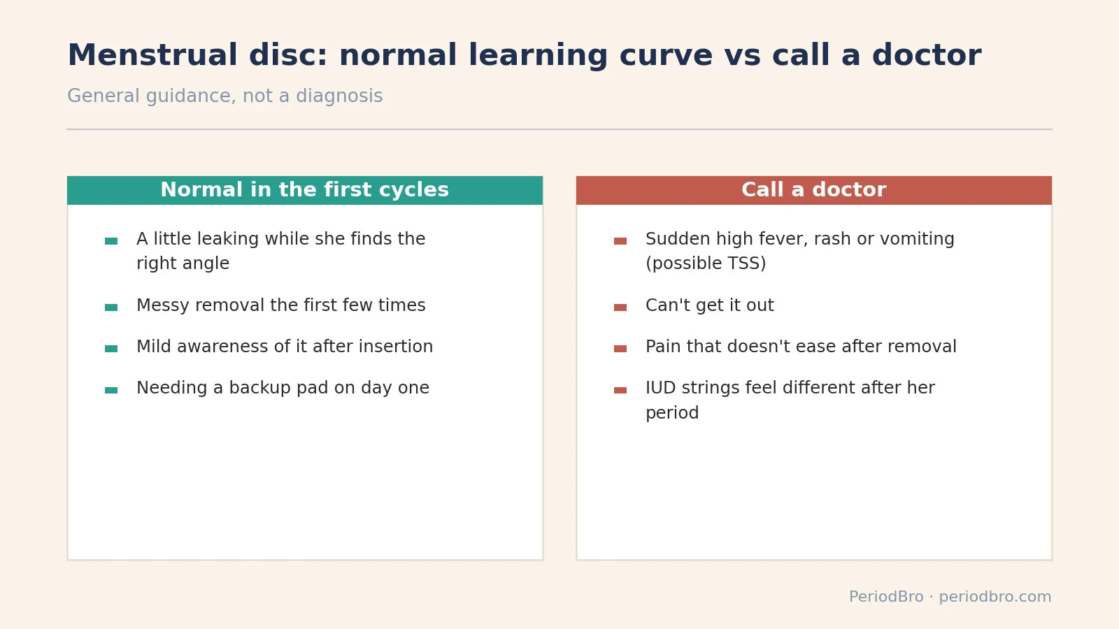 Menstrual disc learning curve versus signs to call a doctor