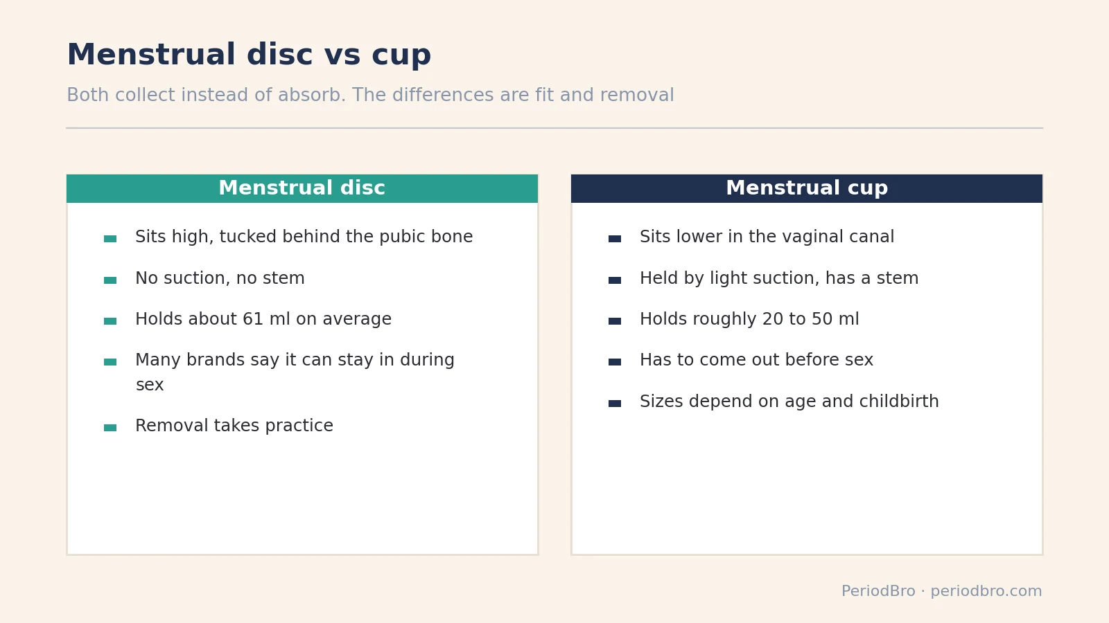 Menstrual disc vs cup comparison of fit, capacity, removal and sex