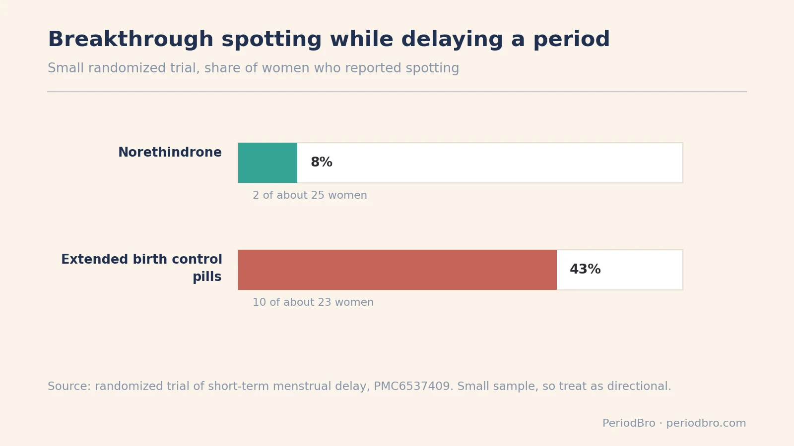 Bar chart of breakthrough spotting with norethindrone versus extended birth control pills when delaying a period on honeymoon