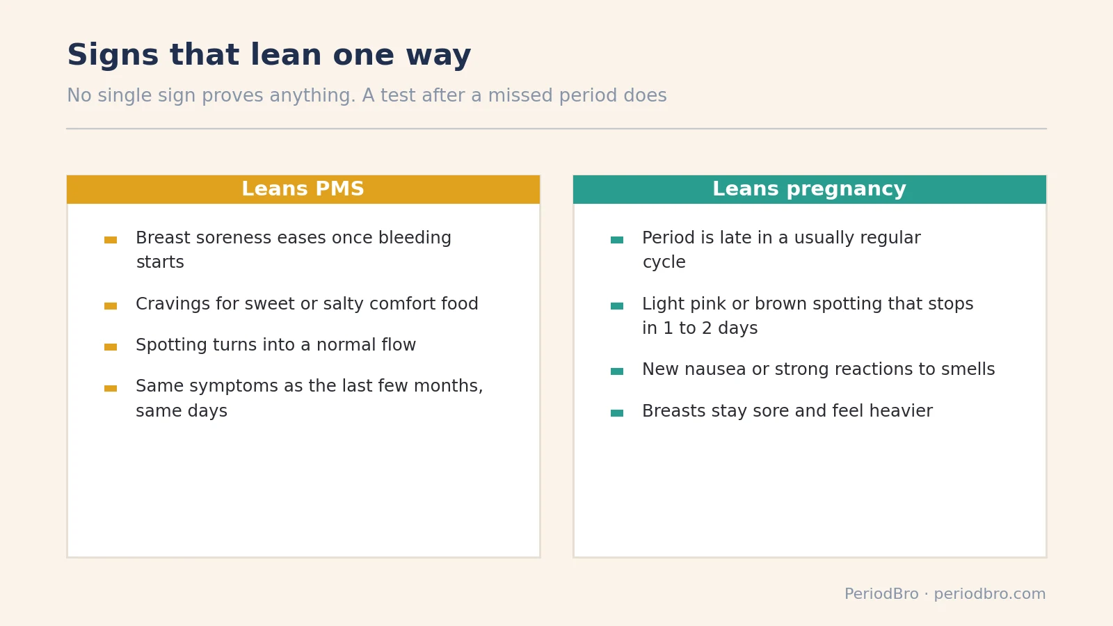 PMS vs pregnancy symptoms: signs that lean PMS versus signs that lean pregnancy