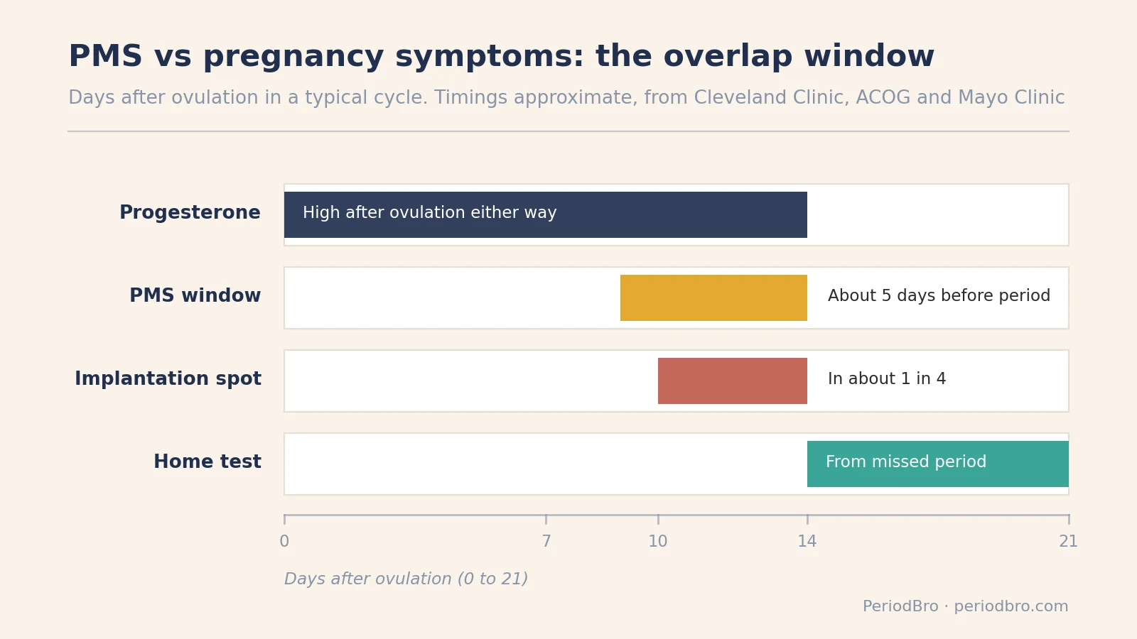 Timeline of PMS vs pregnancy symptoms in the days after ovulation, with implantation spotting and home test timing