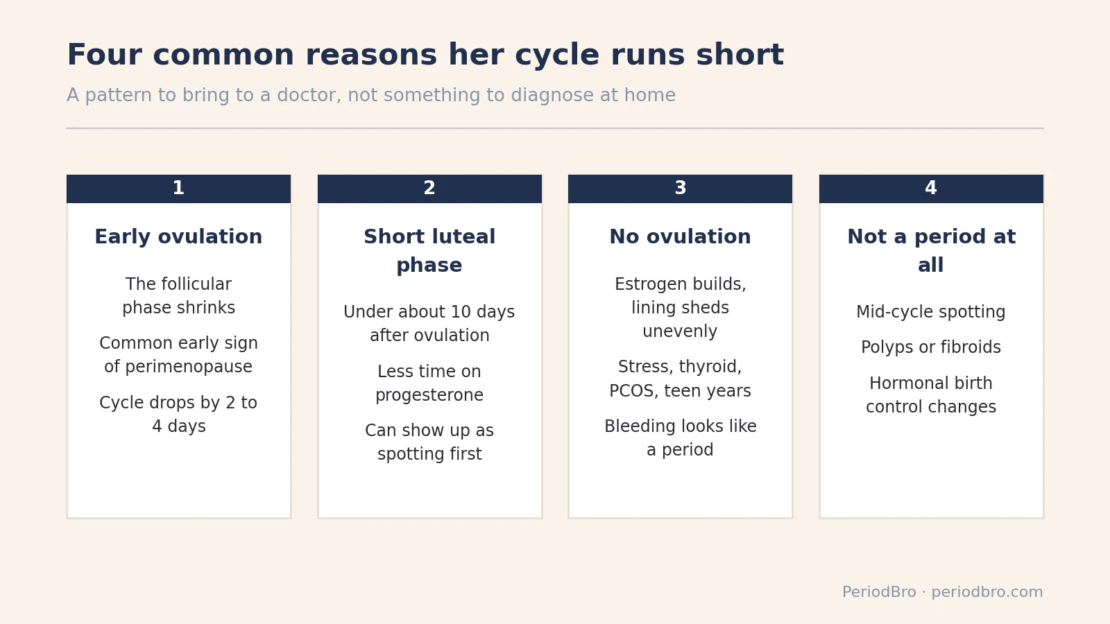 Four common reasons for a short menstrual cycle: early ovulation, short luteal phase, no ovulation, bleeding that is not a period