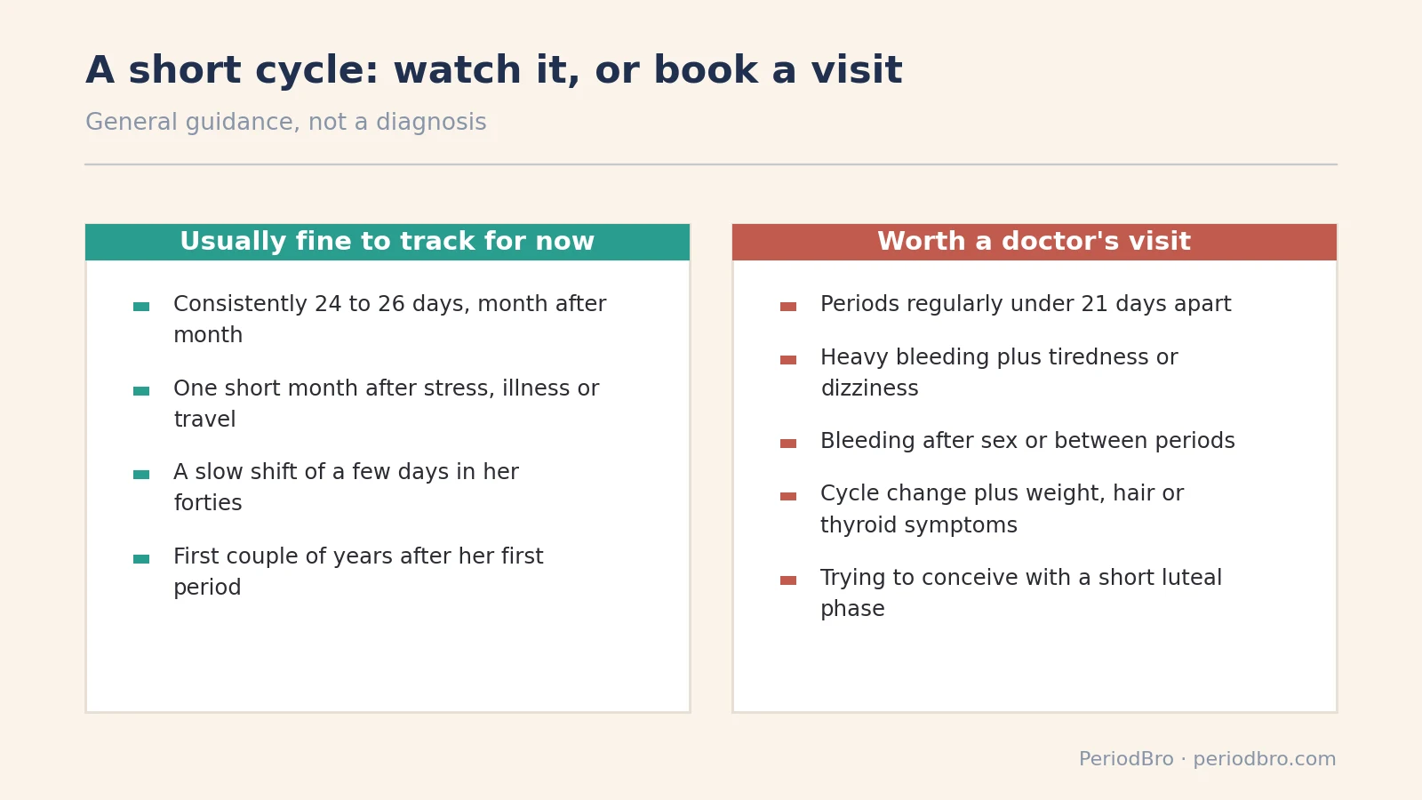 Short menstrual cycle guide: patterns to track versus signs worth a doctor visit