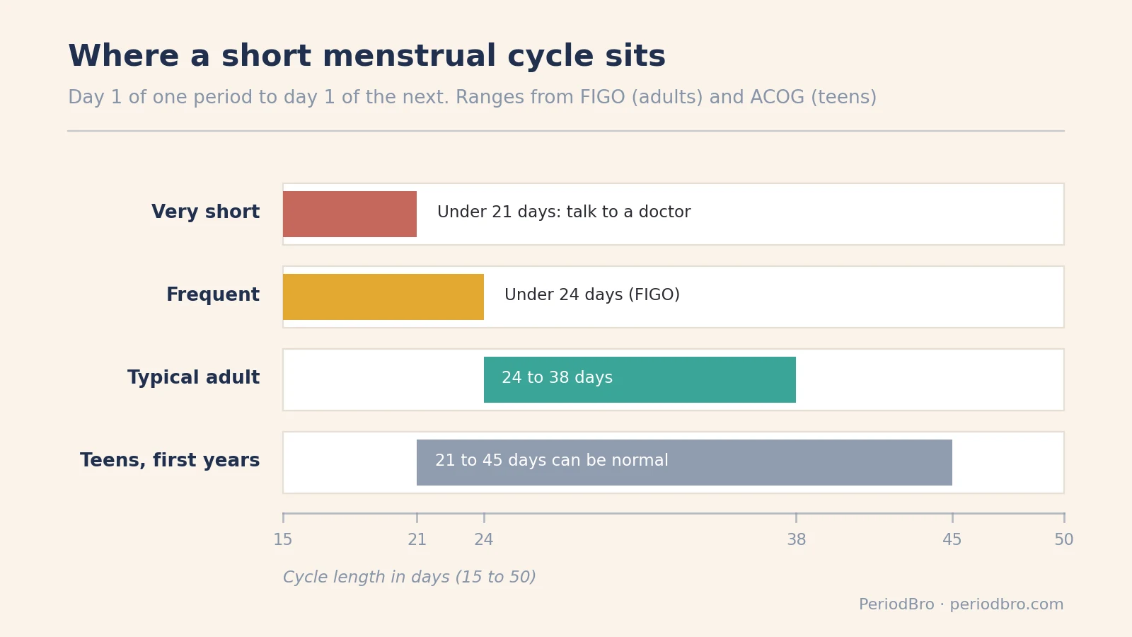 Chart showing where a short menstrual cycle sits against the typical 24 to 38 day range