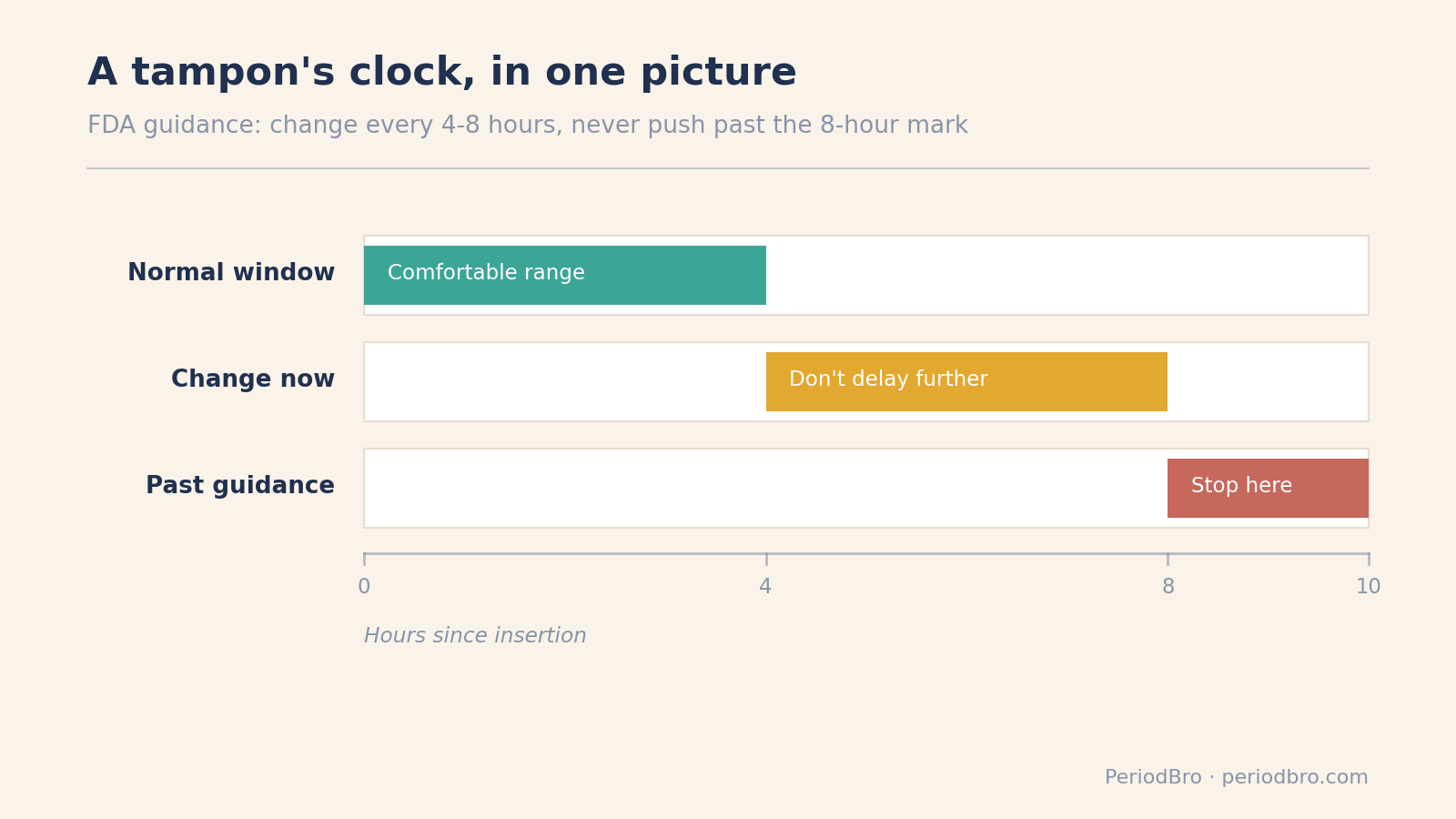 Timeline showing the FDA-recommended tampon change window of 4 to 8 hours