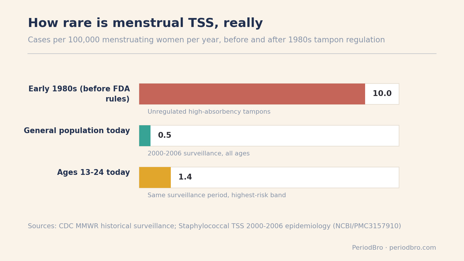 Chart comparing toxic shock syndrome incidence rates before and after 1980s tampon regulation, and for ages 13-24 today