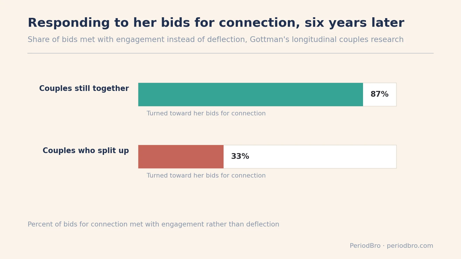 Bar chart comparing how often couples who stayed together versus split up responded to bids for connection instead of deflecting