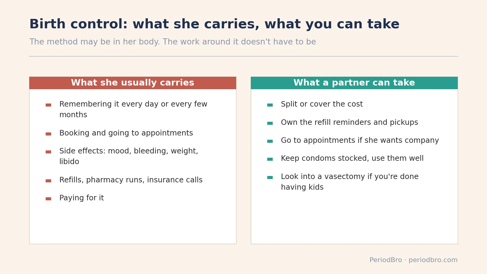 Birth control responsibility: tasks she usually carries and tasks a partner can take