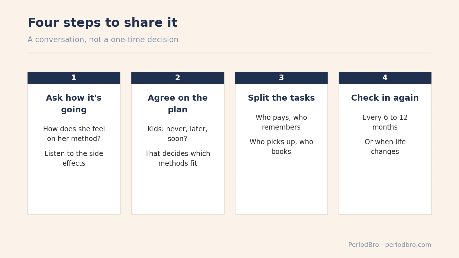 Four steps for couples to share birth control responsibility