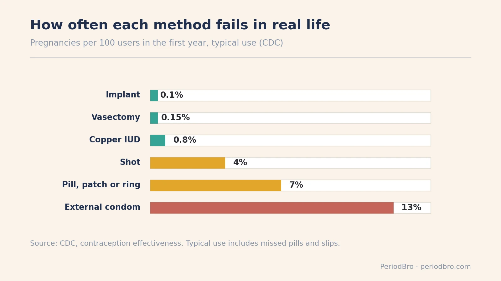 CDC typical-use failure rates by method, context for birth control responsibility