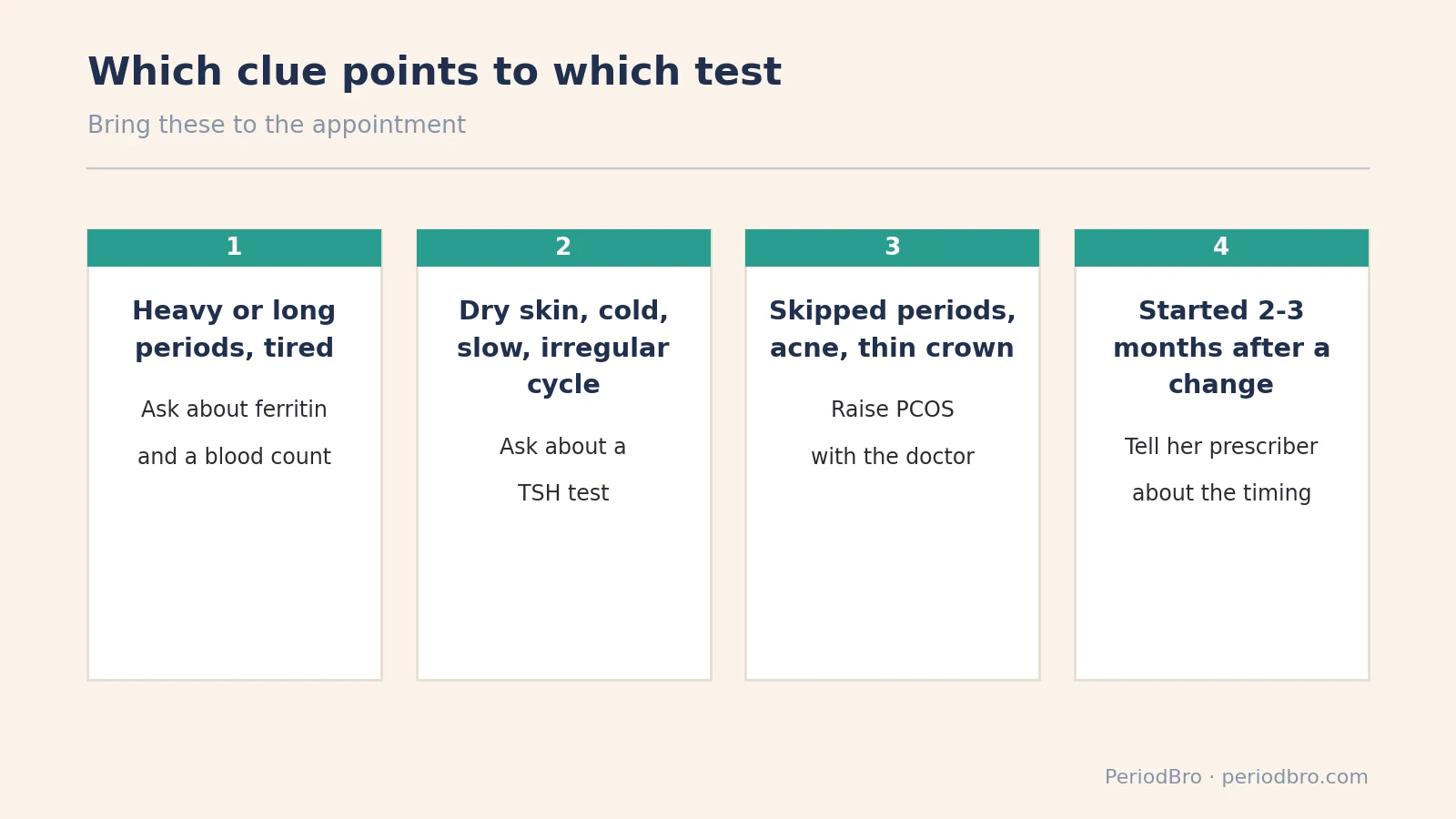 Hair loss and periods: which clue points to which test, ferritin, TSH or a PCOS check