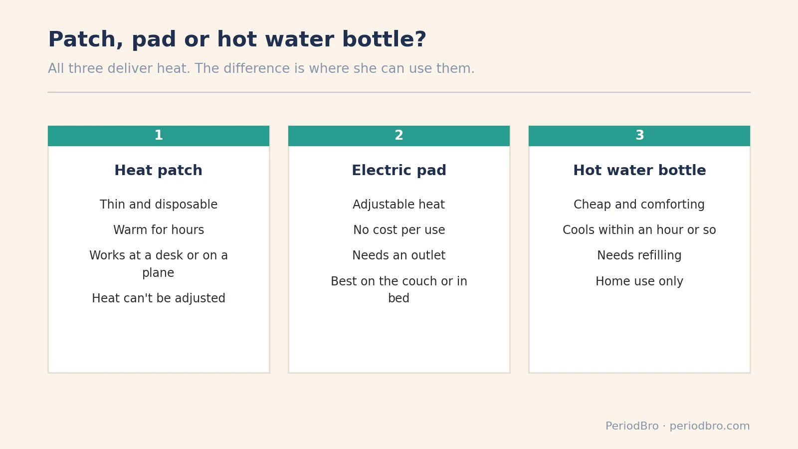 Heat patches for period cramps compared with an electric heating pad and a hot water bottle