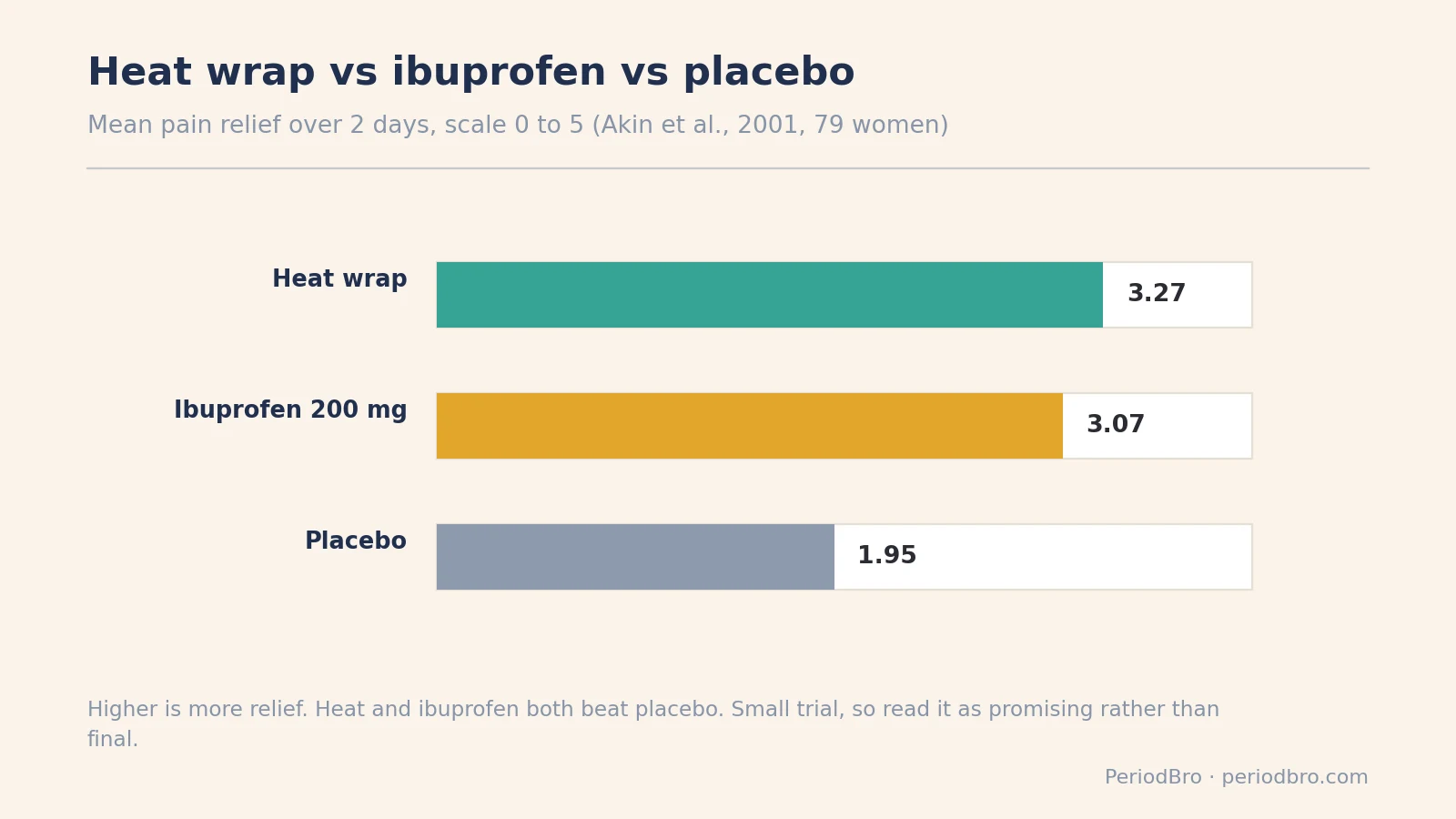 Heat patches for period cramps: heat wrap vs ibuprofen vs placebo pain relief scores