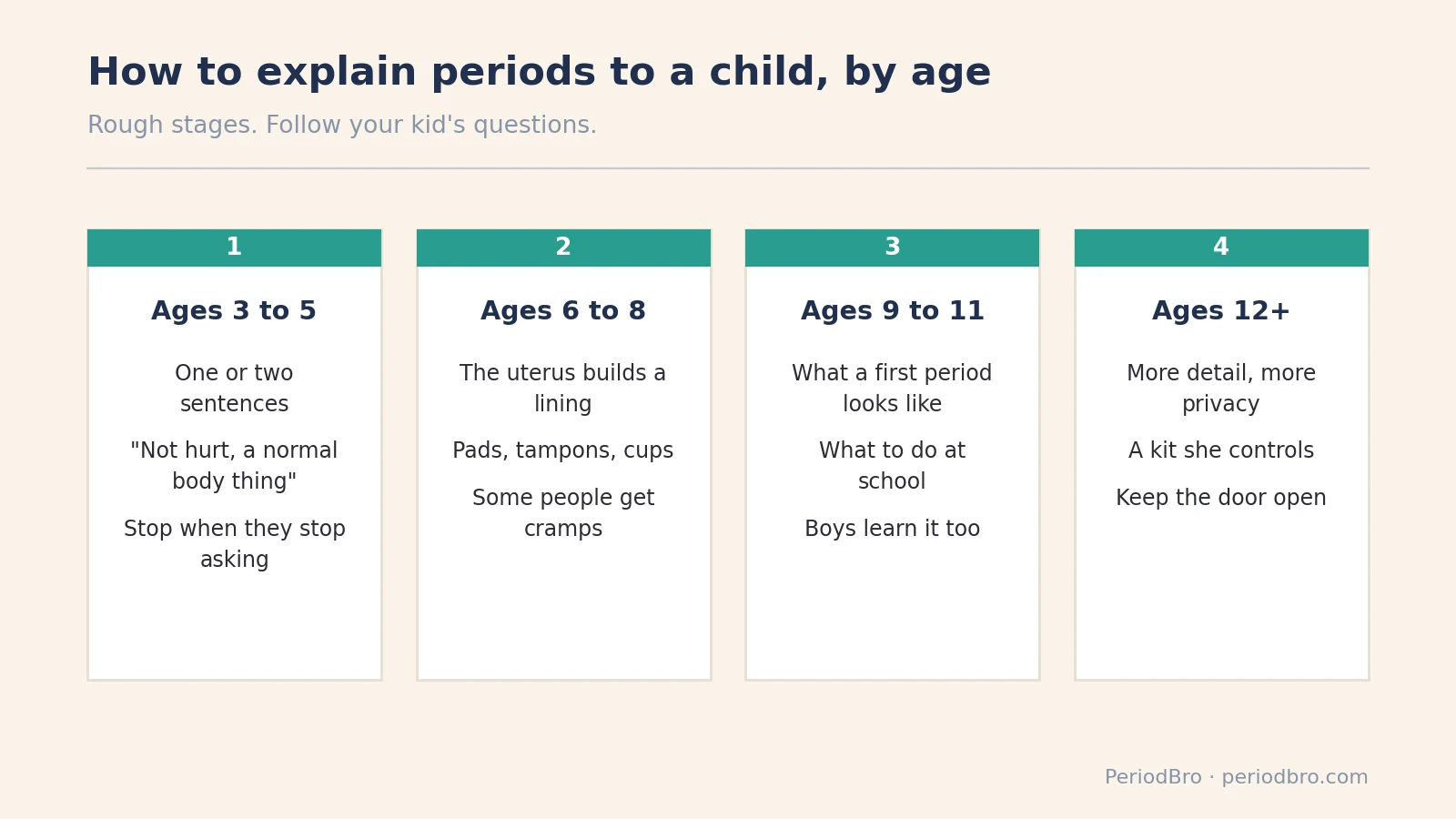 How to explain periods to a child by age: 3 to 5, 6 to 8, 9 to 11 and 12 and up