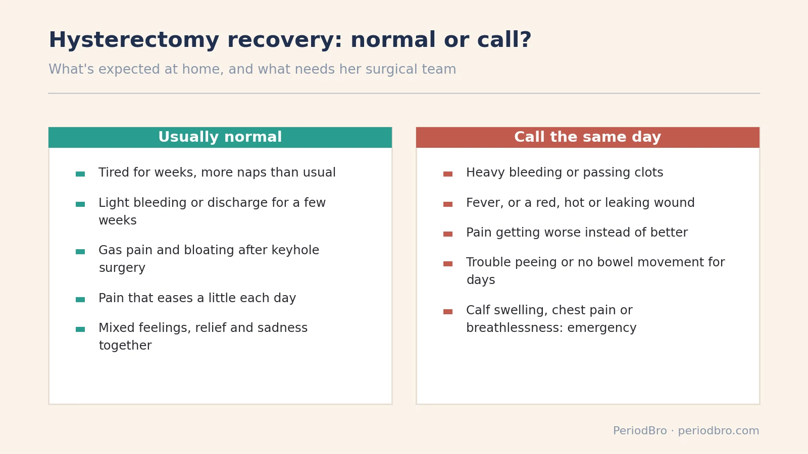 Hysterectomy recovery for partners: what is normal at home and what needs a same-day call