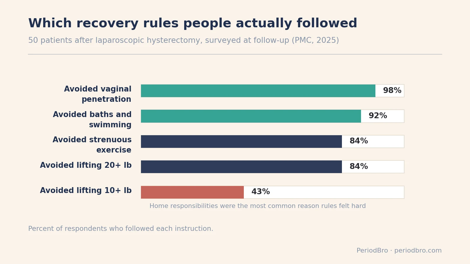 Hysterectomy recovery: share of patients who followed each post-surgery restriction, lifting the least followed