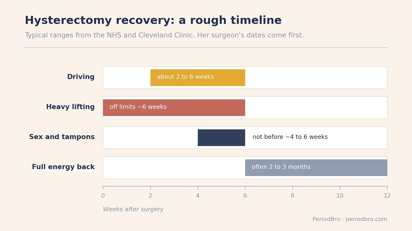 Hysterectomy recovery for partners: rough timeline for driving, lifting, sex and full energy